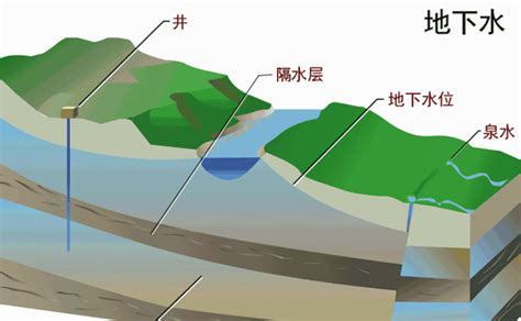 地下水|地下水的重要性 